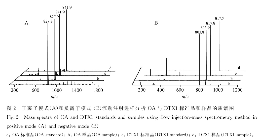 OA與DTX1毒素標準品和樣品質譜圖