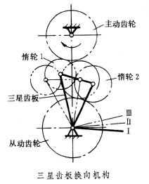 換向機構