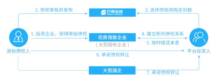 債權轉讓模式