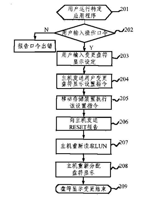 移動存儲裝置的盤符管理方法