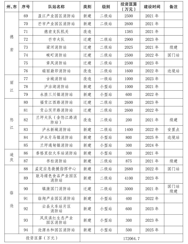 雲南省“十四五”消防救援事業發展規劃