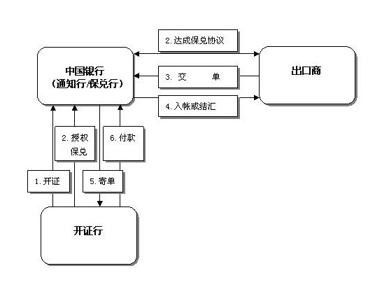 保兌