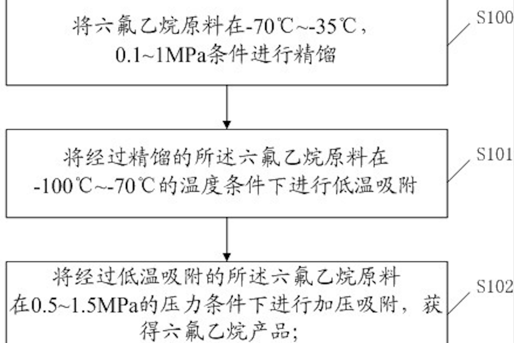 一種六氟乙烷的純化方法