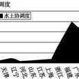 水土協調度