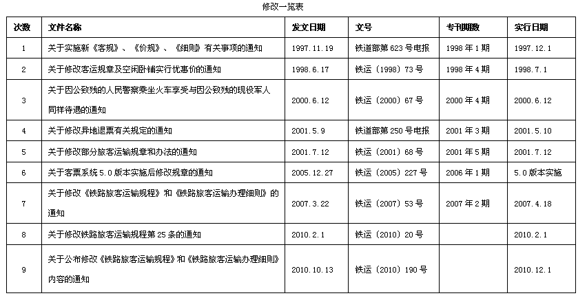 鐵路旅客運輸規程