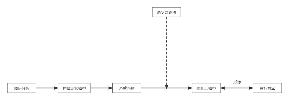 語義網路法