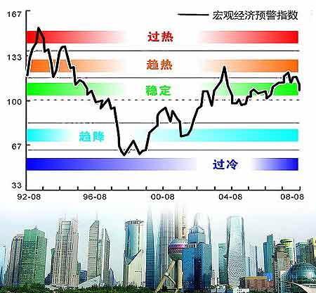 經濟預警指數