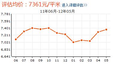 開達小區房價走勢