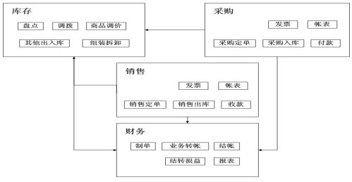 用友商貿寶