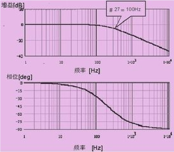 速度濾波