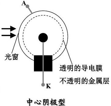 圖1-1 中心陰極式光電管結構示意圖