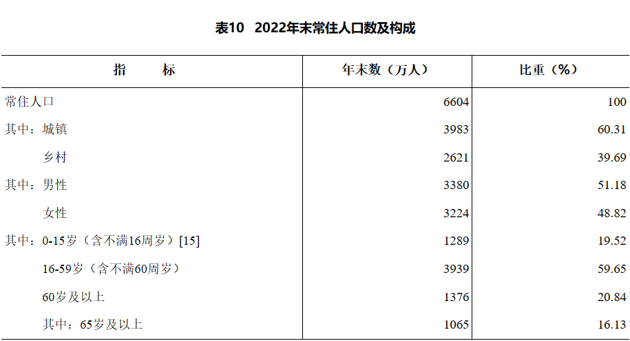 湖南省2022年國民經濟和社會發展統計公報(統計公報)