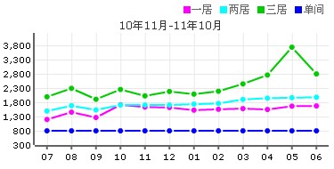 藍山國際租金價格