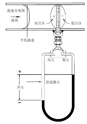 威力巴流量計