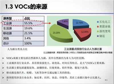 VOCs污染預防