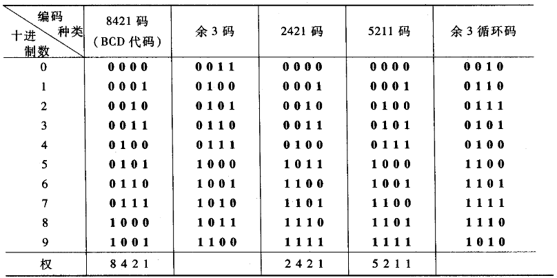 十進制加法器