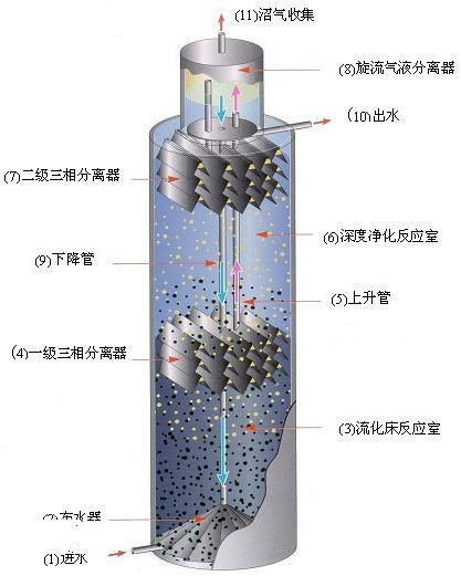 膨脹顆粒污泥床