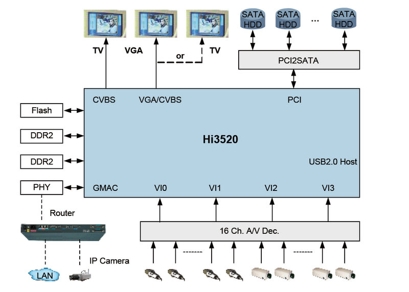 Hi3520 16路DVR解決方案