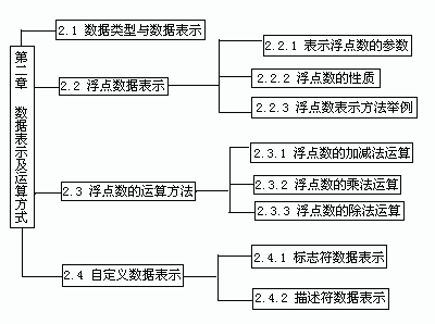 浮點數