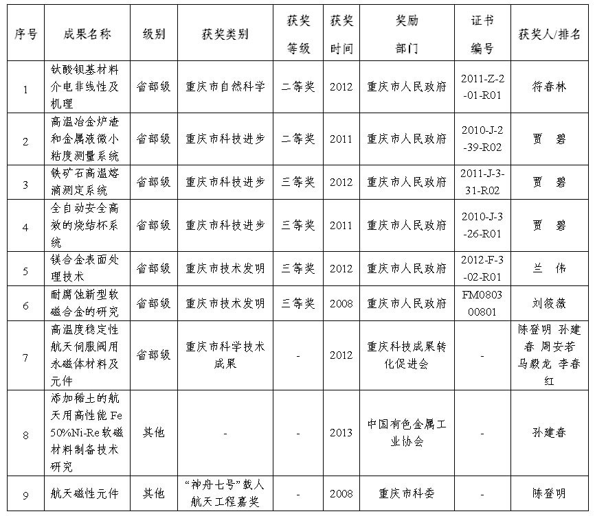 重慶科技學院冶金與材料工程學院