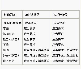 光纖連線器(光纜連線器)