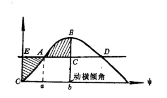 動傾復角