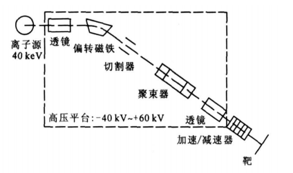 圖 2 低能強流氘束脈衝化系統