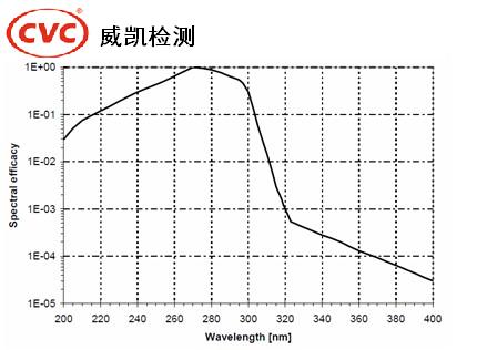 光生物安全性