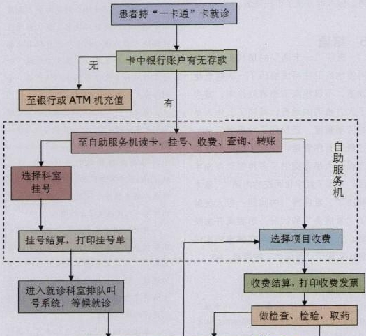 醫療就診一卡通