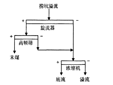 分級配煤技術