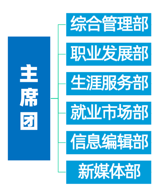 黑龍江中醫藥大學職業發展協會學生團隊結構