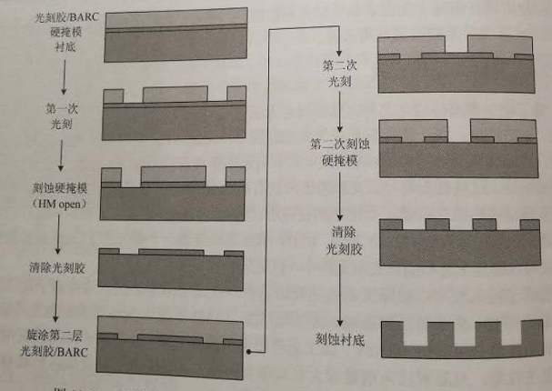 圖1 雙溝槽雙重光刻流程圖