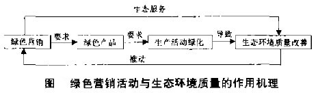 綠色行銷績效