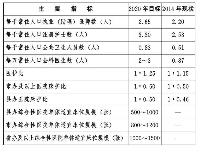 關於印發湖北省醫療衛生服務體系發展規劃（2015—2020年）的通知