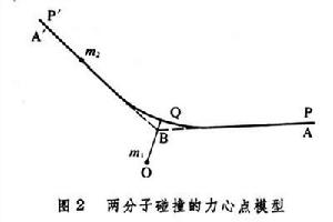 氣體分子的碰撞