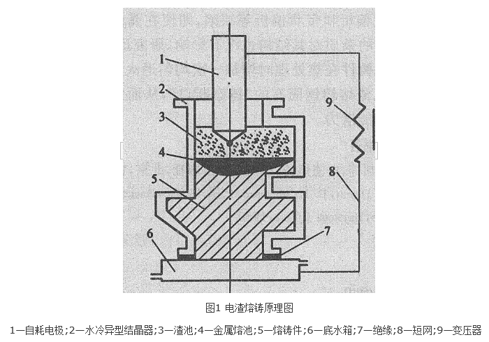 電渣熔鑄