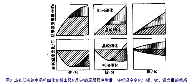 微合金鋼