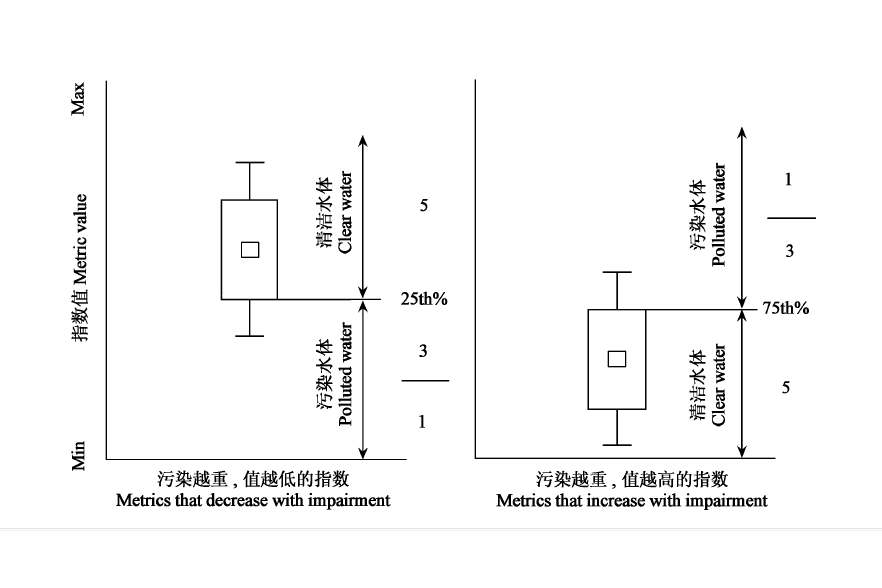 河流生物指數