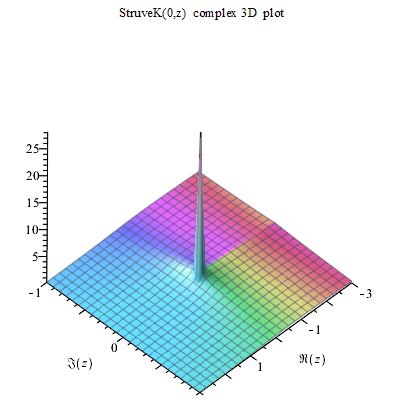 司徒盧威函式K(0,z)複數圖