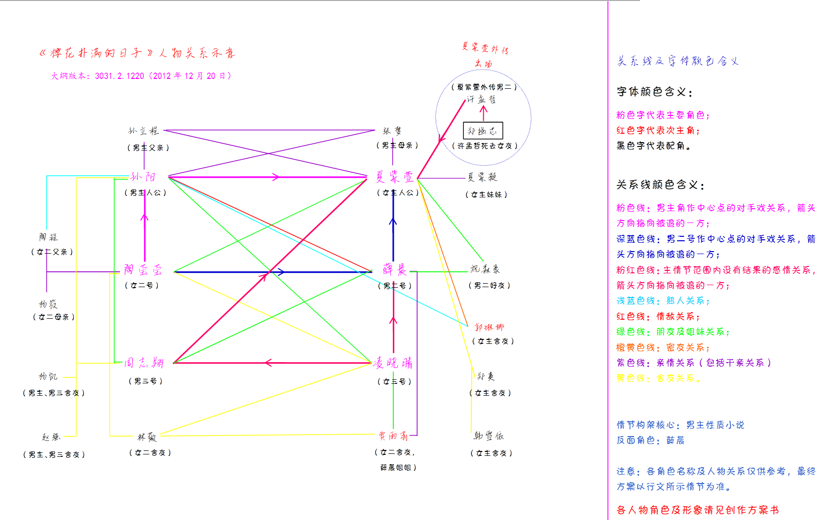 《櫻花撲滿的日子》複雜的人物關係