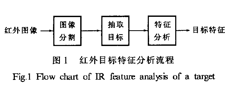 紅外目標特徵分析流程