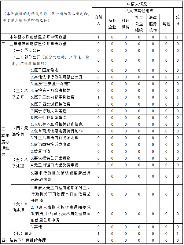 重慶市鄉村振興局2022年政府信息公開工作年度報告