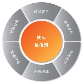 金展鴻公司企業文化