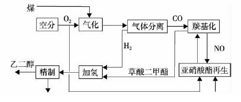 煤制乙二醇技術路線圖