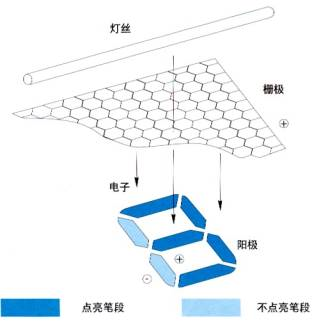 圖3.螢光屏的基本工作原理