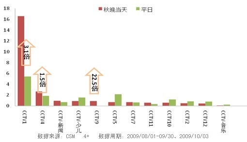 秋晚當天與平日央視各頻道市場份額對比