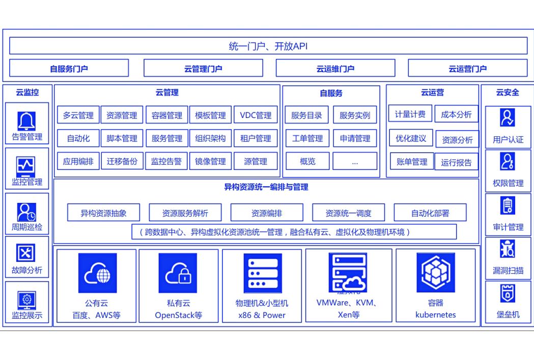 專有雲ABC Stack