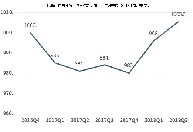 房屋租賃價格指數