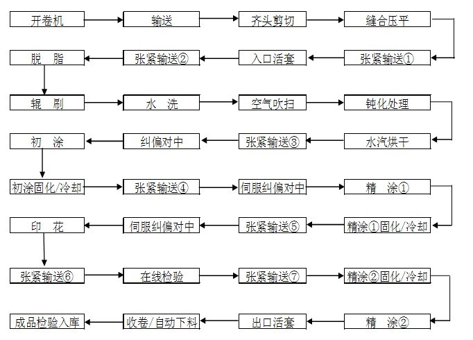 六塗六烘工藝