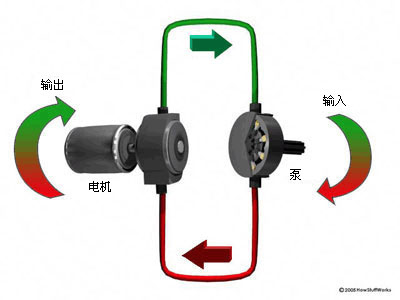 液壓CVT